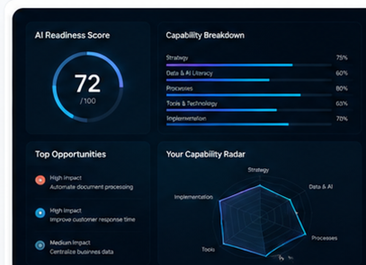 AI readiness score and capability dashboard